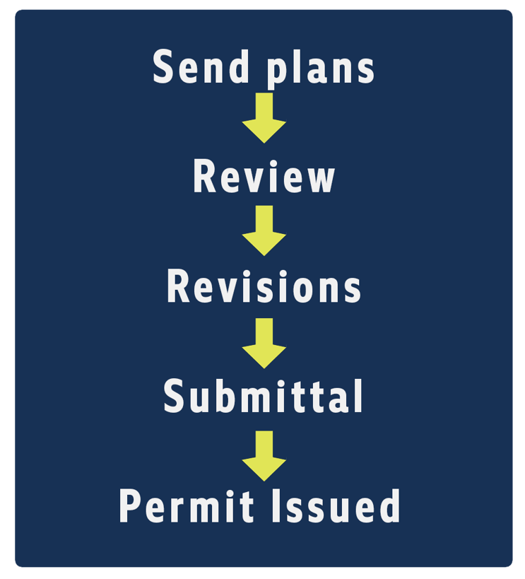 What is Plan Review?